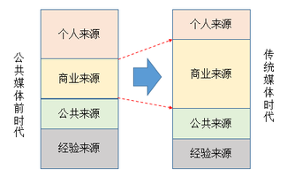 如何選擇優(yōu)質的廣告投放渠道?