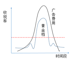 如何選擇優(yōu)質的廣告投放渠道?