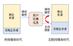 如何選擇優(yōu)質的廣告投放渠道?