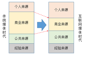 如何選擇優(yōu)質的廣告投放渠道?