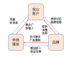 如何選擇優(yōu)質的廣告投放渠道?