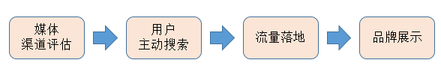 如何選擇優(yōu)質的廣告投放渠道?
