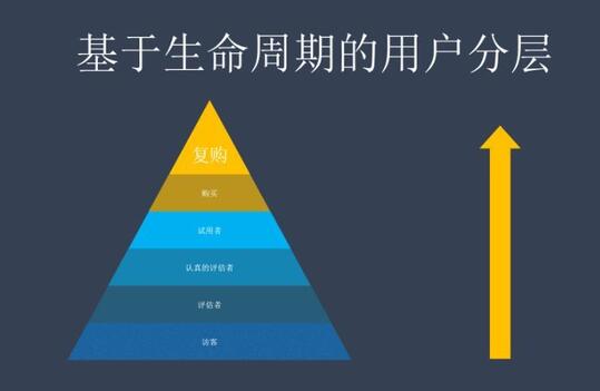 精細化運營，如何驅(qū)動用戶轉(zhuǎn)化？
