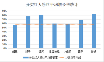 盤點近4個月抖音數(shù)據(jù)后，這些內(nèi)容漲粉效果最好！