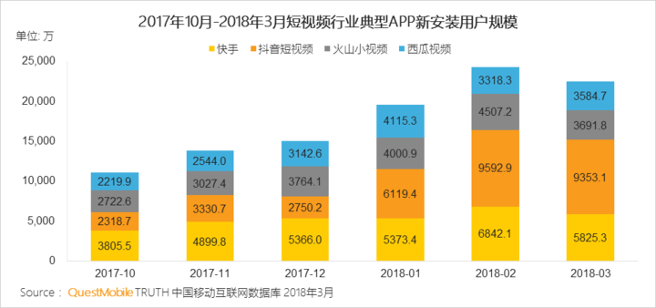 抖音們，真是下一個運營陣地？