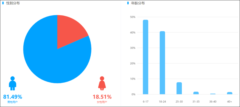 盤點近4個月抖音數(shù)據(jù)后，這些內(nèi)容漲粉效果最好！