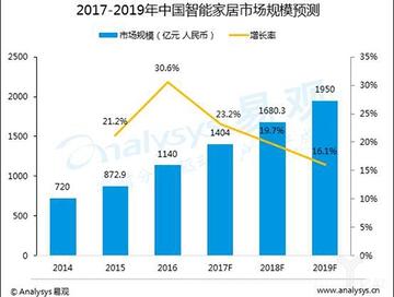 2017-2019中國智能家居市場(chǎng)規(guī)模預(yù)測(cè)