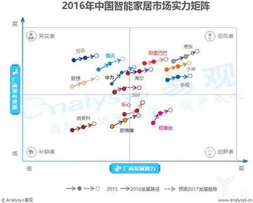 2016中國智能家居市場(chǎng)實(shí)力矩陣