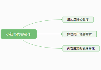 小紅書推廣內容制作要注意哪些問題？
