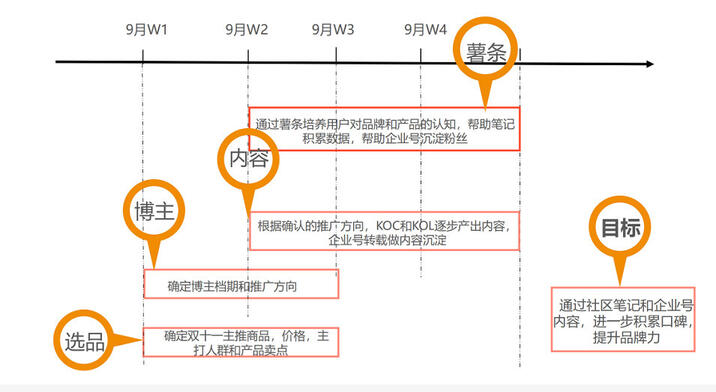 雙十一小紅書種草實(shí)戰(zhàn)攻略