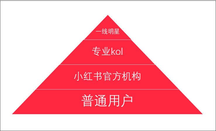 品牌合作人要求升級后，短視頻創作者如何正確運用小紅書？