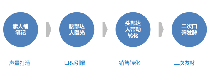 雙十一小紅書種草實(shí)戰(zhàn)攻略