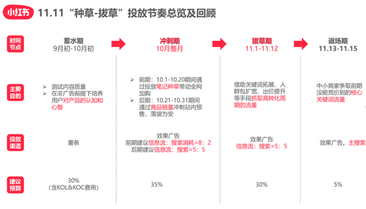 雙十一小紅書種草實(shí)戰(zhàn)攻略