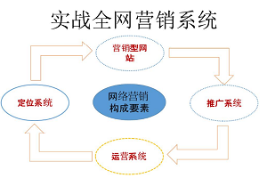 實體店怎么做全網營銷才最有效？